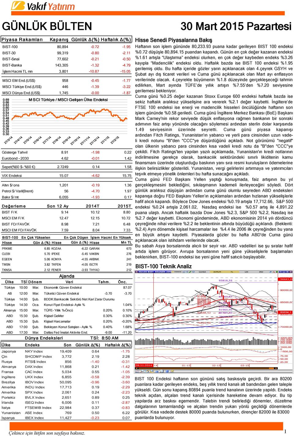 69 M SCI Türkiye / MSCI Gelişen Ülke Endeksi 0.66 0.63 0.60 0.57 0.54 0.51 0.48 0.45 0.42 0.39 0.36 0.33 0.30 Gösterge Tahvil 8.91-1.98 0.22 Eurobond - 2030 4.62-0.01 1.42 Sepet(%50 $- %50 ) 2.7249 0.