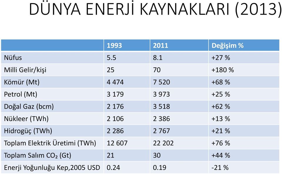 Doğal Gaz (bcm) 2 176 3 518 +62 % Nükleer (TWh) 2 106 2 386 +13 % Hidrogüç (TWh) 2 286 2 767 +21