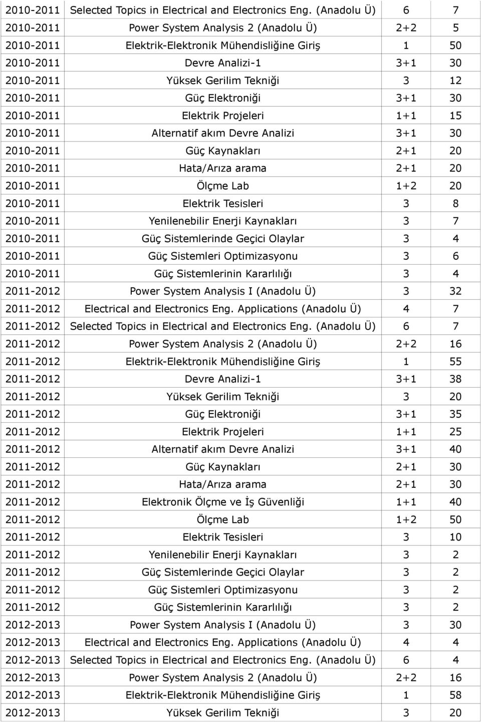 2010-2011 Güç Elektroniği 3+1 30 2010-2011 Elektrik Projeleri 1+1 15 2010-2011 Alternatif akım Devre Analizi 3+1 30 2010-2011 Güç Kaynakları 2+1 20 2010-2011 Hata/Arıza arama 2+1 20 2010-2011 Ölçme