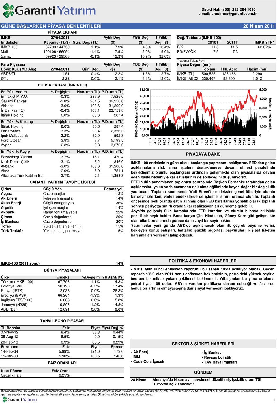 0% FD/FVAÖK 7.9 7.3 Sanayi 59923 / 39563-0.1% 12.3% 15.9% 32.0% *Yabancı Takas Payı Para Piyasası Döviz Kur. (MB Alı ) 27/04/2011 Gün. De. Aylık De. ($) YBB De. ($) 1 Yıllık De.