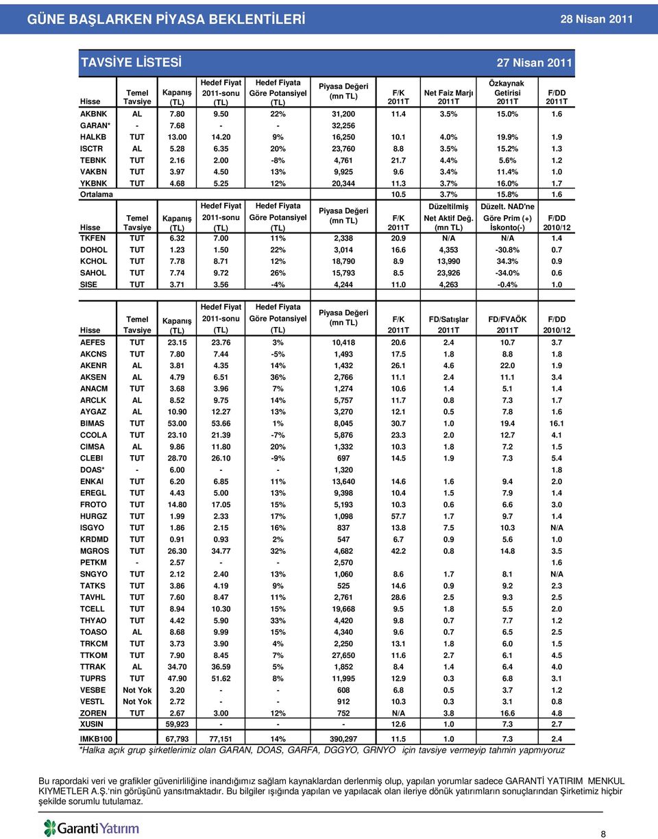 28 6.35 20% 23,760 8.8 3.5% 15.2% 1.3 TEBNK TUT 2.16 2.00-8% 4,761 21.7 4.4% 5.6% 1.2 VAKBN TUT 3.97 4.50 13% 9,925 9.6 3.4% 11.4% 1.0 YKBNK TUT 4.68 5.25 12% 20,344 11.3 3.7% 16.0% 1.