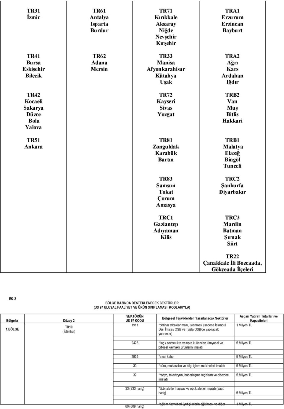 Tunceli TR83 Samsun Tokat Çorum Amasya TRC2 Şanlıurfa Diyarbakır TRC1 Gaziantep Adıyaman Kilis TRC3 Mardin Batman Şırnak Siirt TR22 Çanakkale İli Bozcaada, Gökçeada İlçeleri EK-2 Bölgeler Düzey 2 1.