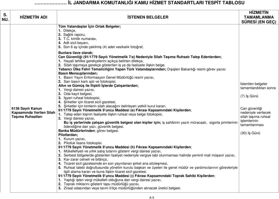 Nedeniyle Silah Taşıma Ruhsatı Talep Edenlerden; 1. Hayati tehlike gerekçelerini açıkça belirten dilekçe, 2. Silah taşımaya gerekçe gösterilen iş ya da faaliyete ilişkin belge.