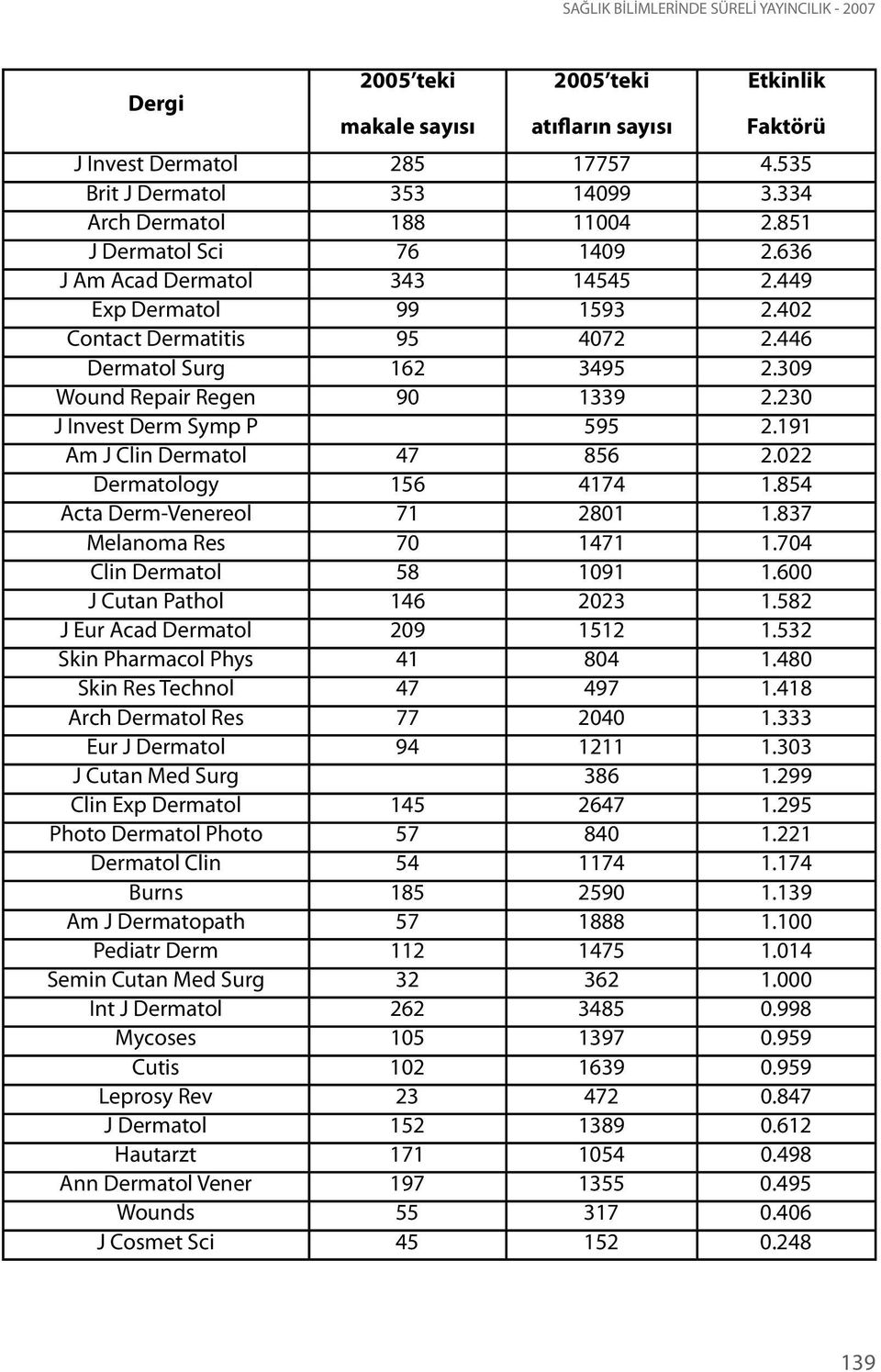 309 Wound Repair Regen 90 1339 2.230 J Invest Derm Symp P 595 2.191 Am J Clin Dermatol 47 856 2.022 Dermatology 156 4174 1.854 Acta Derm-Venereol 71 2801 1.837 Melanoma Res 70 1471 1.