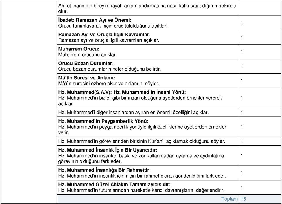 Mâ ûn Suresi ve Anlamı: Mâ'ûn suresini ezbere okur ve anlamını söyler. Hz. Muhammed(S.A.V): Hz. Muhammed in İnsani Yönü: Hz.