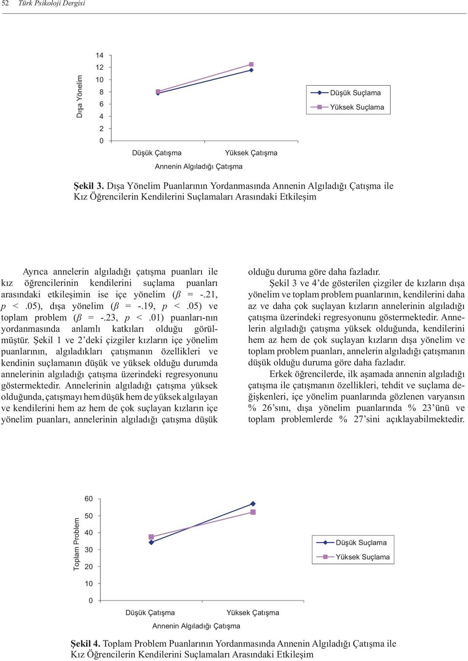 kendilerini suçlama puanları arasındaki etkileşimin ise içe yönelim (β = -.21, p <.5), dışa yönelim (β = -.19, p <.5) ve toplam problem (β = -.23, p <.