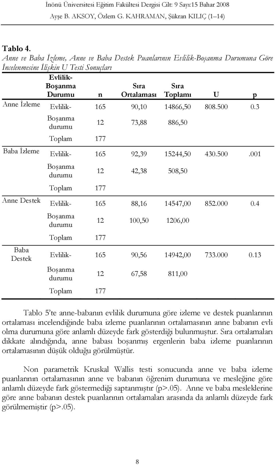 Evlilik- 165 90,10 14866,50 808.500 0.3 Boşanma durumu 12 73,88 886,50 Toplam 177 Baba İzleme Evlilik- 165 92,39 15244,50 430.500.001 Boşanma durumu Toplam 177 12 42,38 508,50 Anne Destek Evlilik- 165 88,16 14547,00 852.