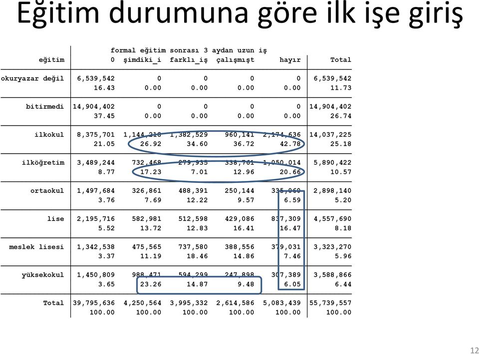 18 ilköğretim ğ 3,489,244, 732,468 279,935 338,761 1,050,014, 5,890,422, 8.77 17.23 7.01 12.96 20.66 10.57 ortaokul 1,497,684 326,861 488,391 250,144 335,060 2,898,140 3.76 7.69 12.22 9.57 6.59 5.