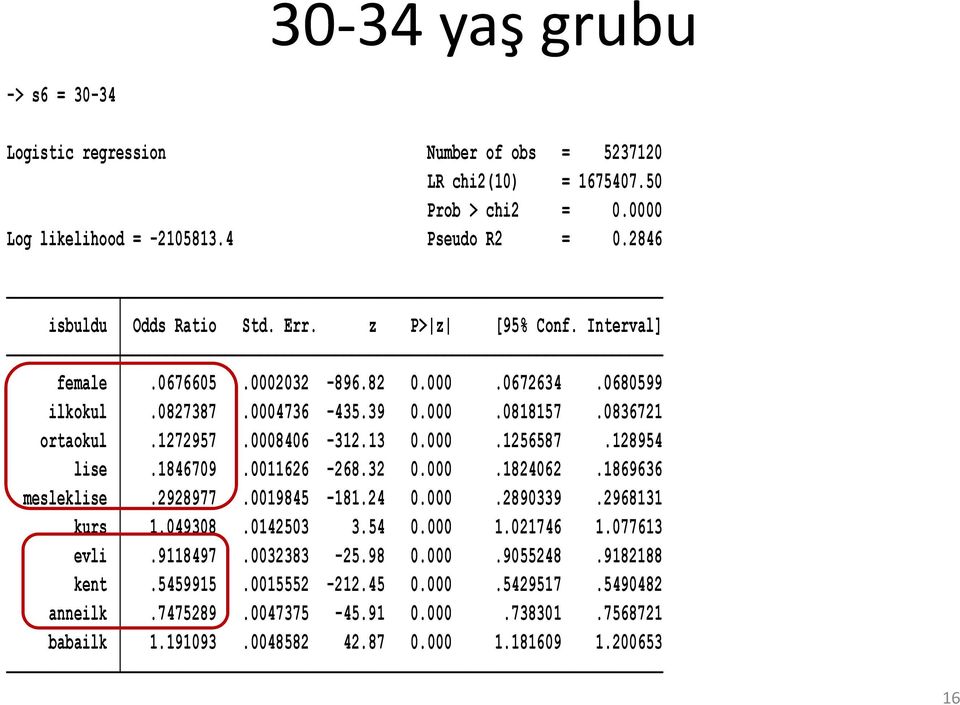 128954 lise.1846709.0011626-268.32 0.000.1824062.1869636 mesleklise.2928977.0019845-181.24 0.000.2890339.2968131 kurs 1.049308.0142503 3.54 0.000 1.021746 1.077613 evli.9118497.0032383-25.