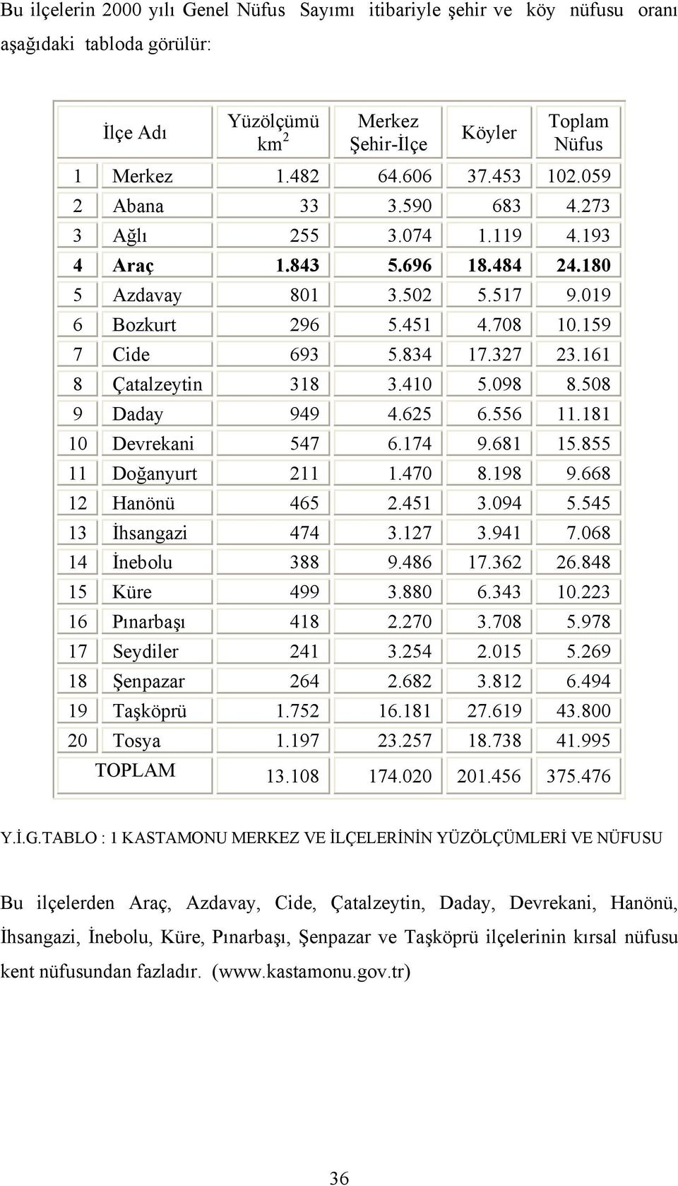 161 8 Çatalzeytin 318 3.410 5.098 8.508 9 Daday 949 4.625 6.556 11.181 10 Devrekani 547 6.174 9.681 15.855 11 Doğanyurt 211 1.470 8.198 9.668 12 Hanönü 465 2.451 3.094 5.545 13 İhsangazi 474 3.127 3.