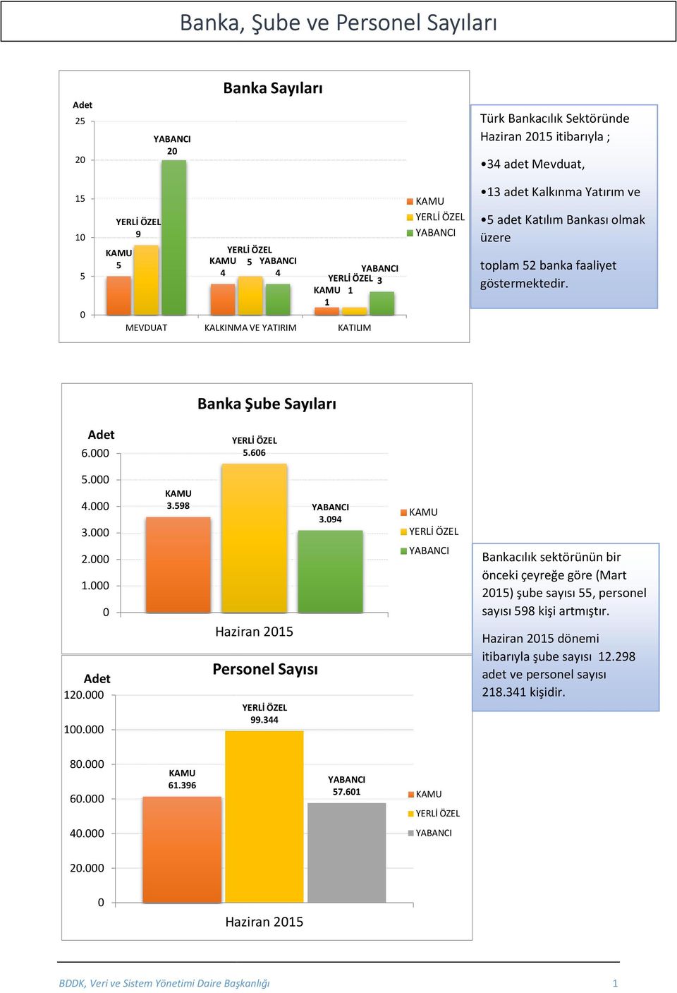 Banka Şube Sayıları Adet 6. YERLİ ÖZEL 5.66 5. 4. 3. 2. 1. Adet 12. 1. KAMU 3.598 Haziran 215 Personel Sayısı YERLİ ÖZEL 99.344 YABANCI 3.