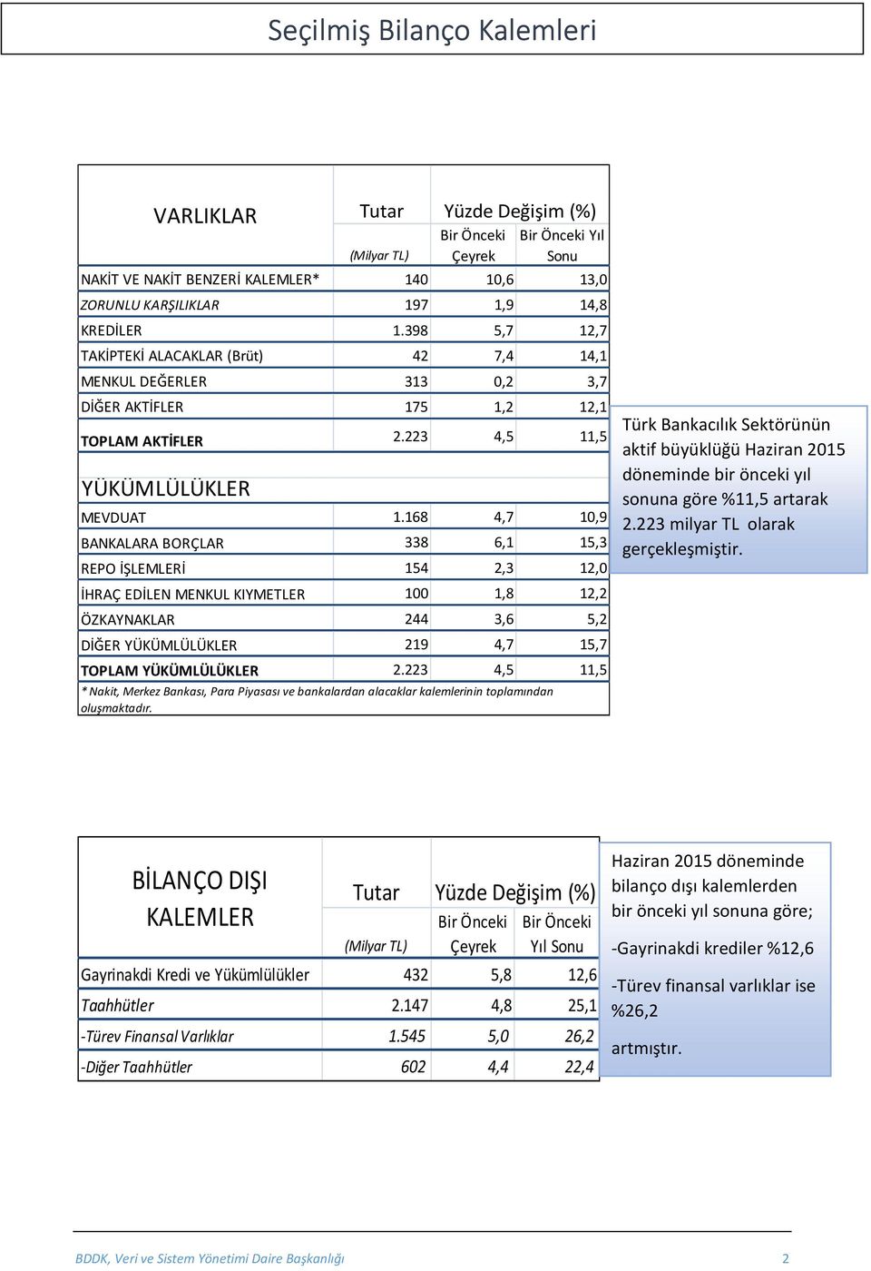 168 4,7 1,9 BANKALARA BORÇLAR 338 6,1 15,3 REPO İŞLEMLERİ 154 2,3 12, İHRAÇ EDİLEN MENKUL KIYMETLER 1 1,8 12,2 ÖZKAYNAKLAR 244 3,6 5,2 DİĞER YÜKÜMLÜLÜKLER 219 4,7 15,7 TOPLAM YÜKÜMLÜLÜKLER 2.