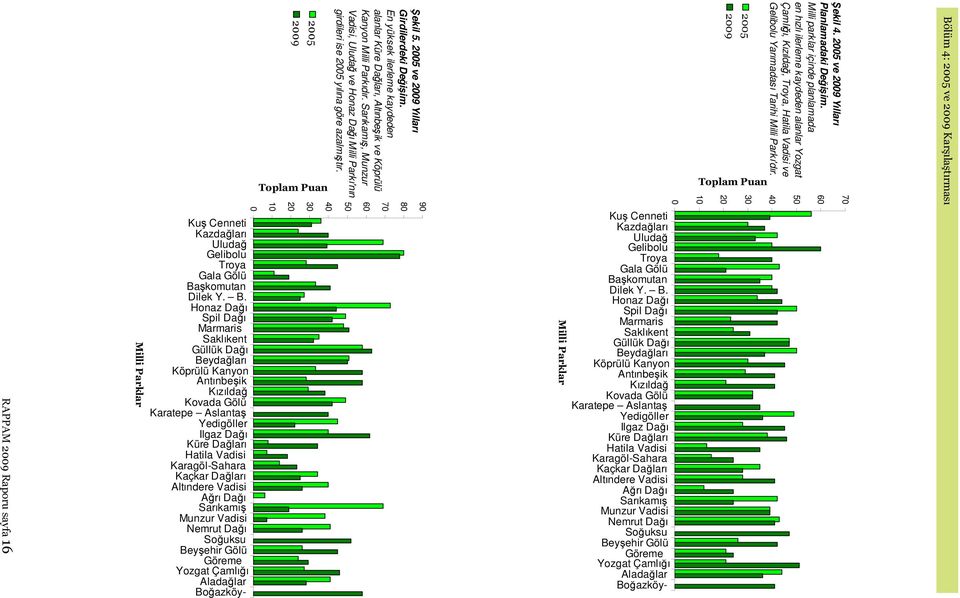 2005 2009 Toplam Puan 70 60 50 40 30 20 10 0 Kuş Cenneti Kazdağları Uludağ Gelibolu Troya Gala Gölü Ba