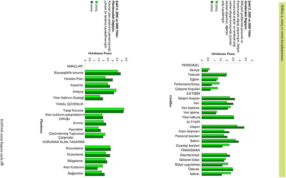 2005 2009 Ortalama Puan 4 3,5 3 2,5 2 1,5 1 0,5 0 PERSONEL Seviye Yetenek Eğitim Performans/Süreç Çalışma Koşulları İLETİŞİM İletişim Araçları Veri Girdiler Veri toplama Veri işleme Yöre halkıyla