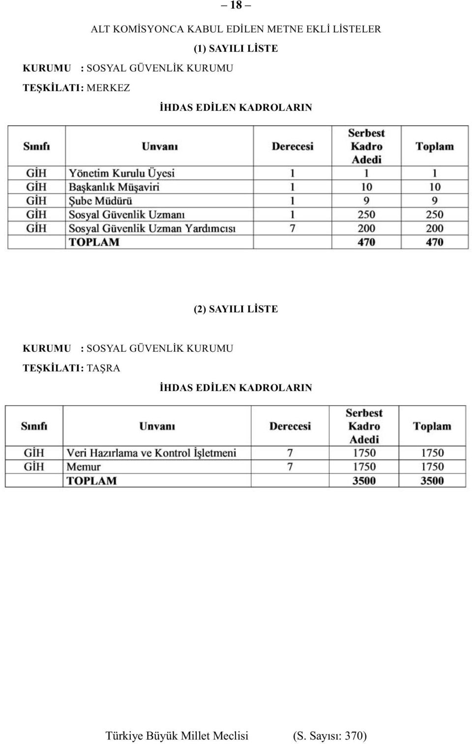 MERKEZ İHDAS EDİLEN KADROLARIN (2)  TAŞRA İHDAS EDİLEN