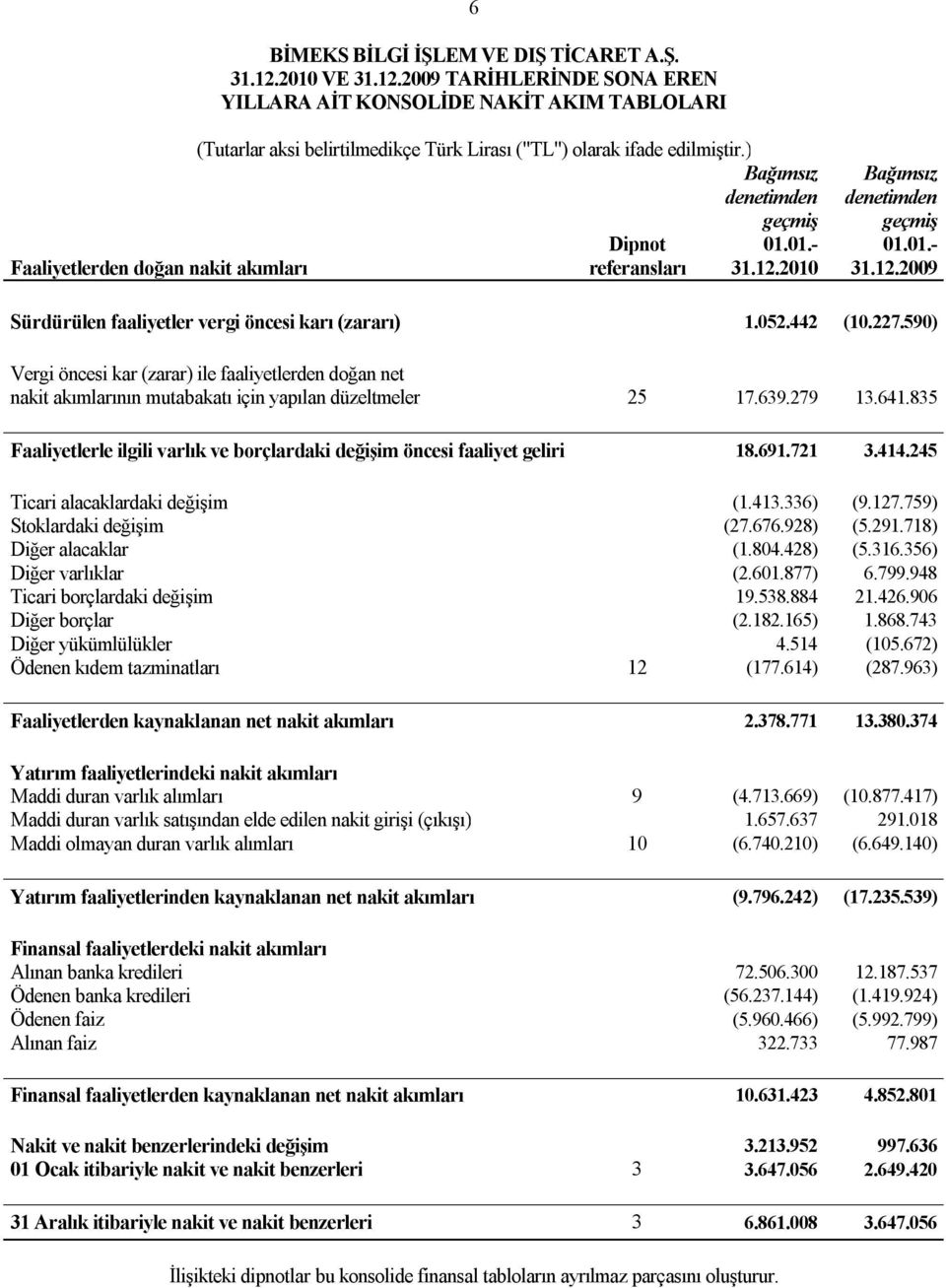 590) Vergi öncesi kar (zarar) ile faaliyetlerden doğan net nakit akımlarının mutabakatı için yapılan düzeltmeler 25 17.639.279 13.641.