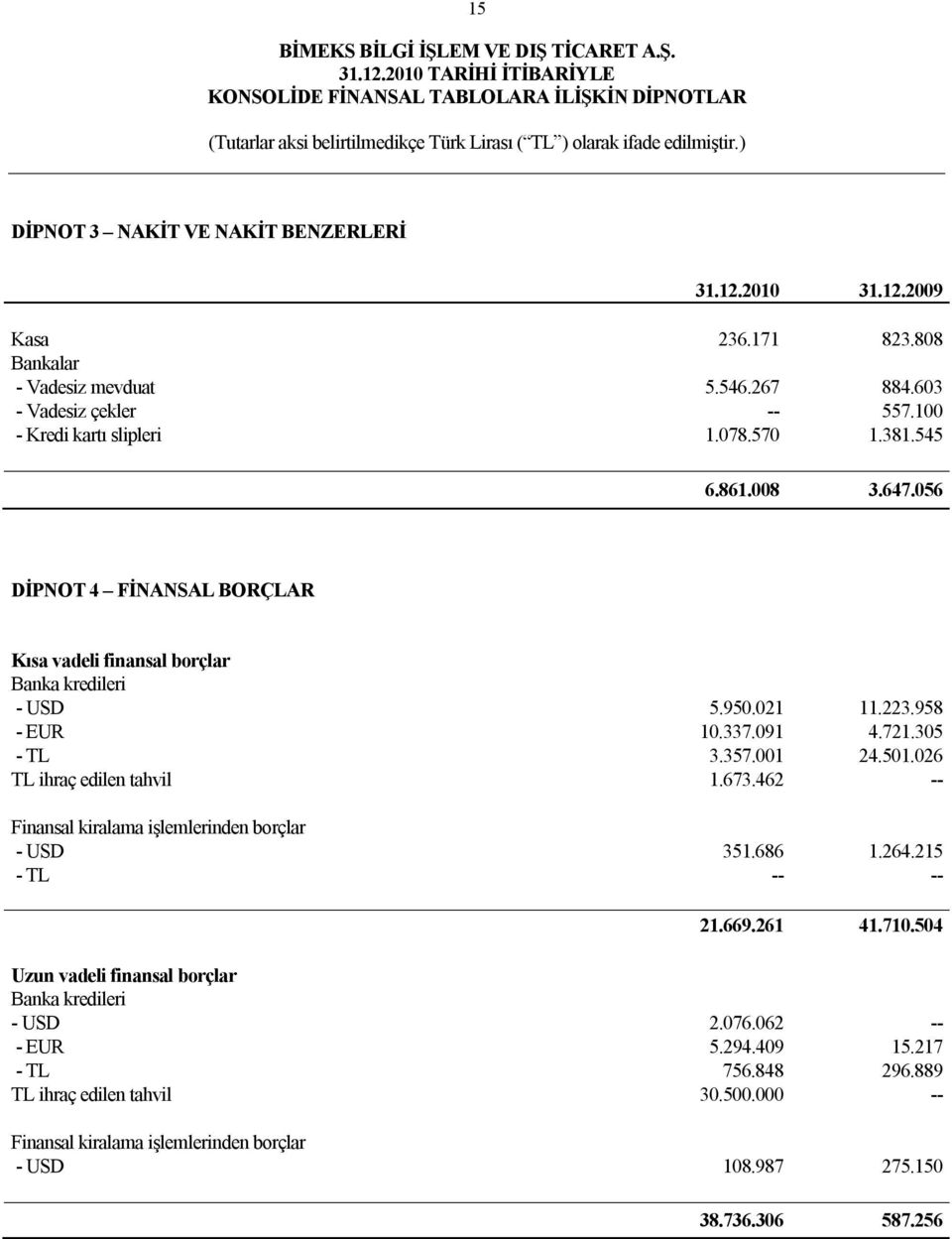 501.026 TL ihraç edilen tahvil 1.673.462 -- Finansal kiralama işlemlerinden borçlar - USD 351.686 1.264.215 - TL -- -- 21.669.261 41.710.