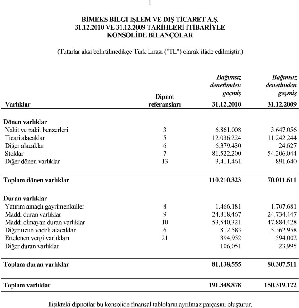 224 11.242.244 Diğer alacaklar 6 6.379.430 24.627 Stoklar 7 81.522.200 54.206.044 Diğer dönen varlıklar 13 3.411.461 891.640 Toplam dönen varlıklar 110.210.323 70.011.