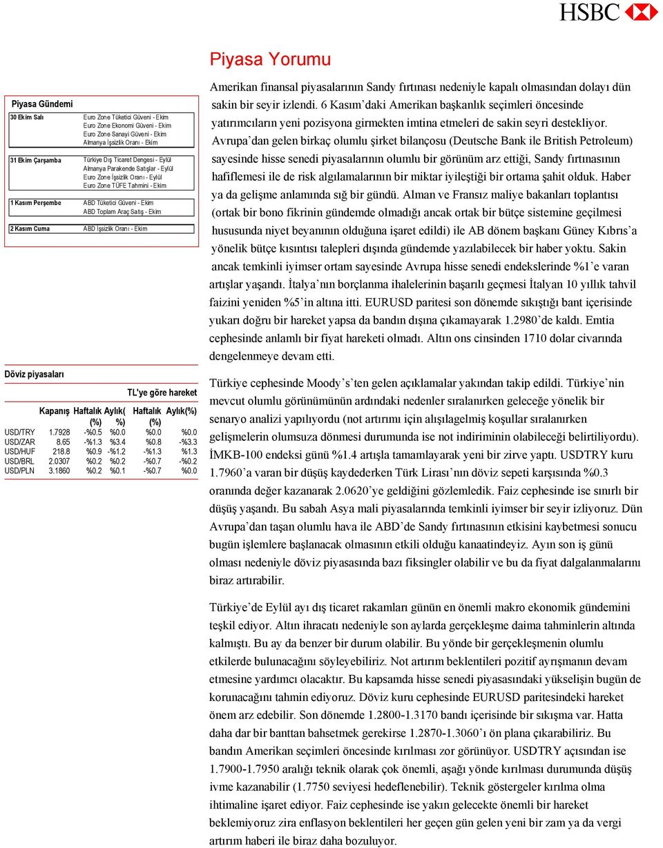 Kasım Cuma ABD İşsizlik Oranı - Ekim Döviz piyasaları TL'ye göre hareket Kapanış Haftalık Aylık( Haftalık Aylık(%) (%) %) (%) USD/TRY 1.7928 -%0.5 %0.0 %0.0 %0.0 USD/ZAR 8.65 -%1.3 %3.4 %0.8 -%3.