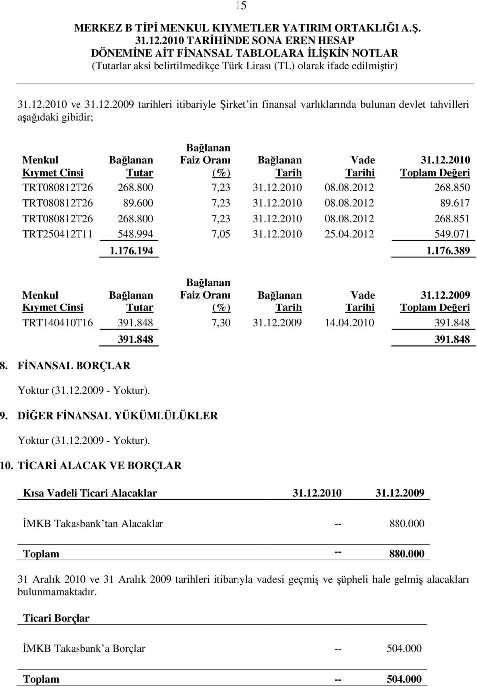 2009 tarihleri itibariyle Şirket in finansal varlıklarında bulunan devlet tahvilleri aşağıdaki gibidir; Menkul Kıymet Cinsi Bağlanan Tutar Bağlanan Faiz Oranı (%) Bağlanan Tarih Vade Tarihi 31.12.