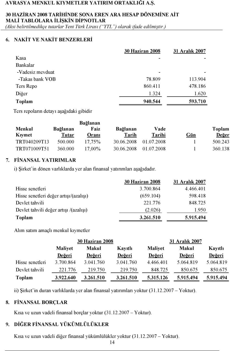 243 TRT071009T51 360.000 17,00% 01.07.2008 1 360.138 7. FİNANSAL YATIRIMLAR i) Şirket in dönen varlıklarda yer alan finansal yatırımları aşağıdadır. 30 Haziran 2008 31 Aralık 2007 Hisse senetleri 3.