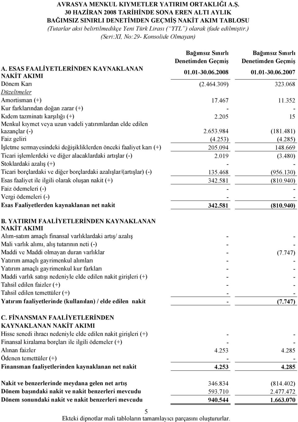 ESAS FAALİYETLERİNDEN KAYNAKLANAN NAKİT AKIMI 01.01-01.01- Dönem Karı (2.464.309) 323.068 Düzeltmeler Amortisman (+) 17.467 11.352 Kur farklarından doğan zarar (+) - - Kıdem tazminatı karşılığı (+) 2.