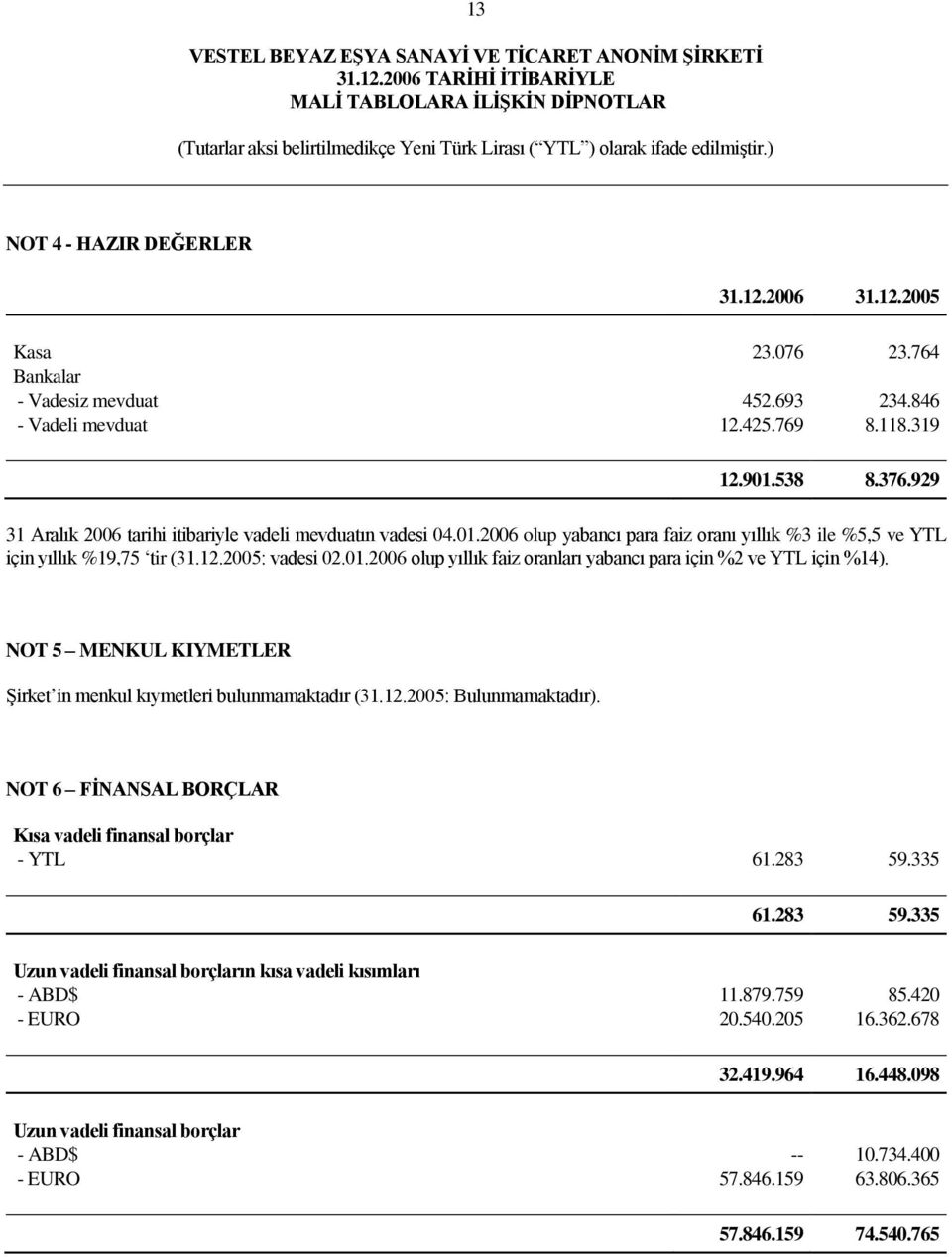 NOT 5 MENKUL KIYMETLER ġirket in menkul kıymetleri bulunmamaktadır (31.12.2005: Bulunmamaktadır). NOT 6 FĠNANSAL BORÇLAR Kısa vadeli finansal borçlar - YTL 61.283 59.