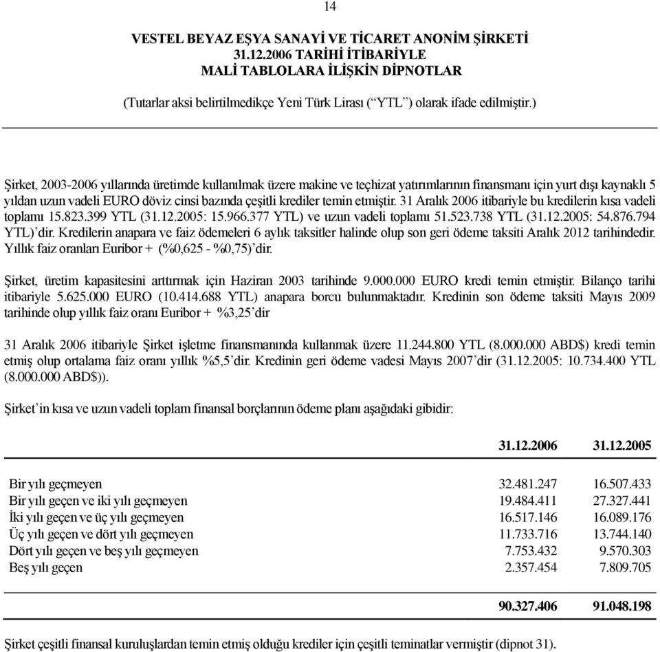 Kredilerin anapara ve faiz ödemeleri 6 aylık taksitler halinde olup son geri ödeme taksiti Aralık 2012 tarihindedir. Yıllık faiz oranları Euribor + (%0,625 - %0,75) dir.