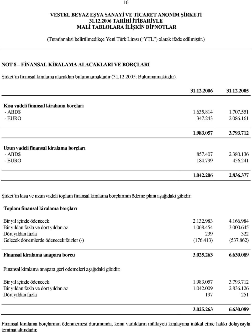 377 ġirket in kısa ve uzun vadeli toplam finansal kiralama borçlarının ödeme planı aģağıdaki gibidir: Toplam finansal kiralama borçları Bir yıl içinde ödenecek 2.132.983 4.166.