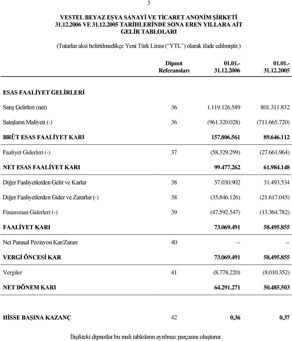 262 61.984.148 Diğer Faaliyetlerden Gelir ve Karlar 38 57.030.902 31.493.534 Diğer Faaliyetlerden Gider ve Zararlar (-) 38 (35.846.126) (21.617.045) Finansman Giderleri (-) 39 (47.592.547) (13.364.