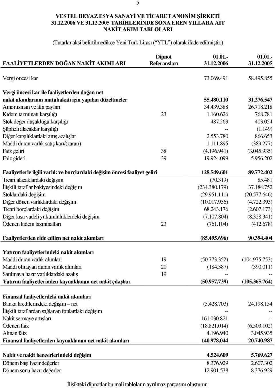 218 Kıdem tazminatı karģılığı 23 1.160.626 768.781 Stok değer düģüklüğü karģılığı 487.263 403.054 ġüpheli alacaklar karģılığı -- (1.149) Diğer karģılıklardaki artıģ azalıģlar 2.553.780 866.