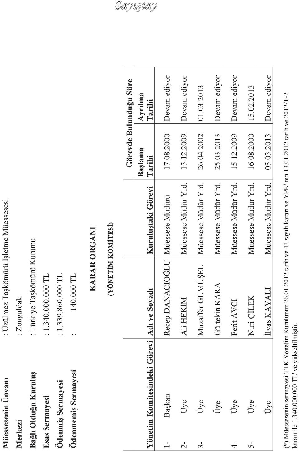 000 TL KARAR ORGANI (YÖNETİM KOMİTESİ) Yönetim Komitesindeki Görevi Adı ve Soyadı Kuruluştaki Görevi Görevde Bulunduğu Süre Başlama Tarihi Ayrılma Tarihi 1- Başkan Recep DANACIOĞLU Müessese Müdürü 17.