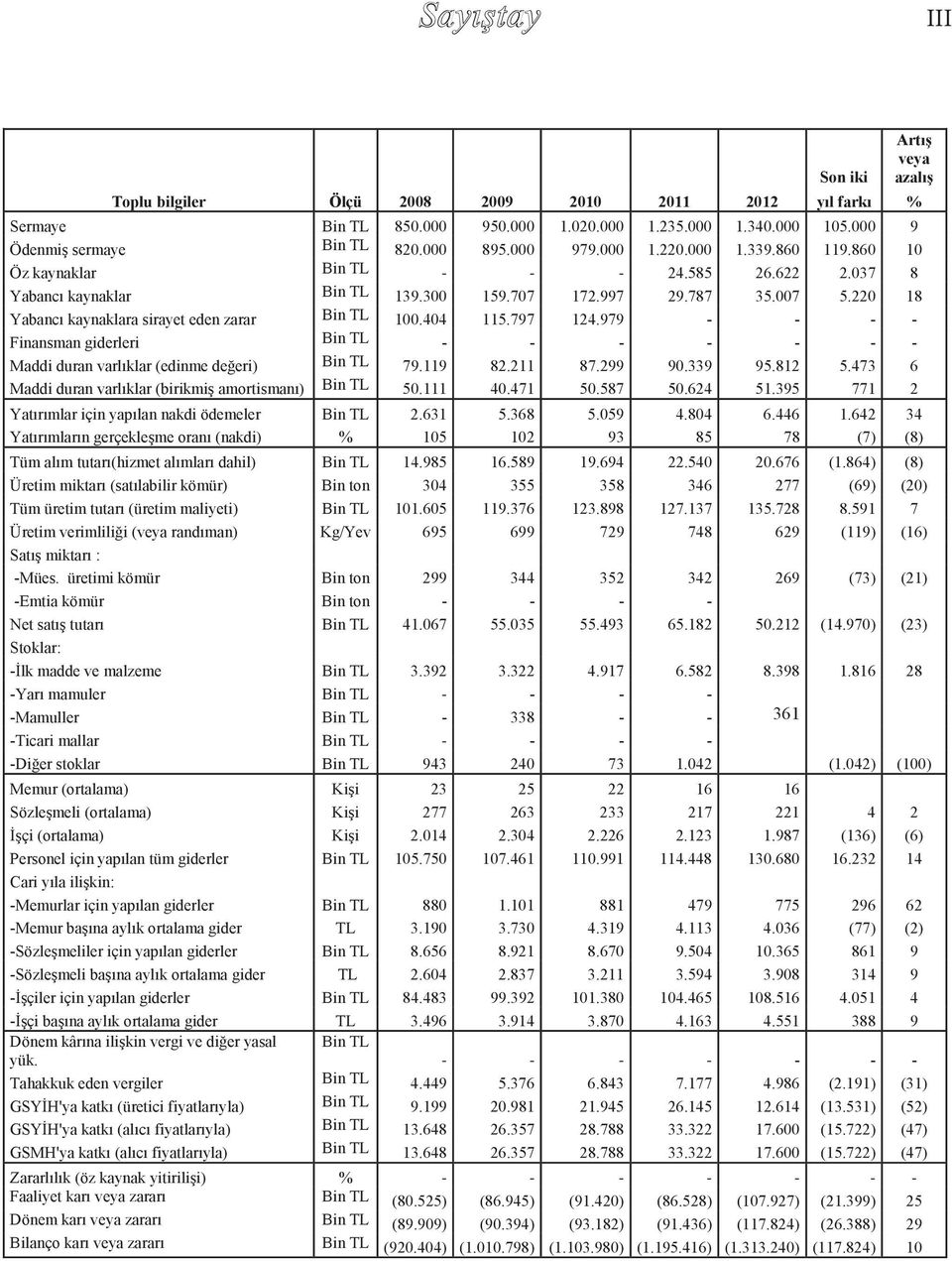 220 18 Yabancı kaynaklara sirayet eden zarar Bin TL 100.404 115.797 124.979 - - - - Finansman giderleri Bin TL - - - - - - - Maddi duran varlıklar (edinme değeri) Bin TL 79.119 82.211 87.299 90.