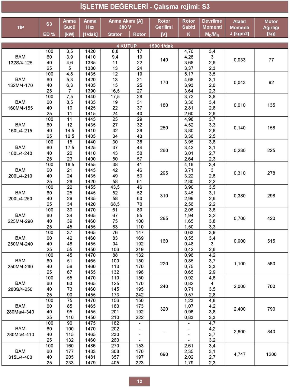 Akımı [A] 80 V Devrilme Momenti 1 0 16,5 17,5 Rotor Sabiti,5,80,99,56,5,80,16,71,,01 1,50,06 1,9 1 5 1 7 17 7 9 19 19 S Anma Gücü Anma Hızı 85 1,65 1 6 5 58 19 19 9 75 8 169 0 17 08 11 186 1 67 55