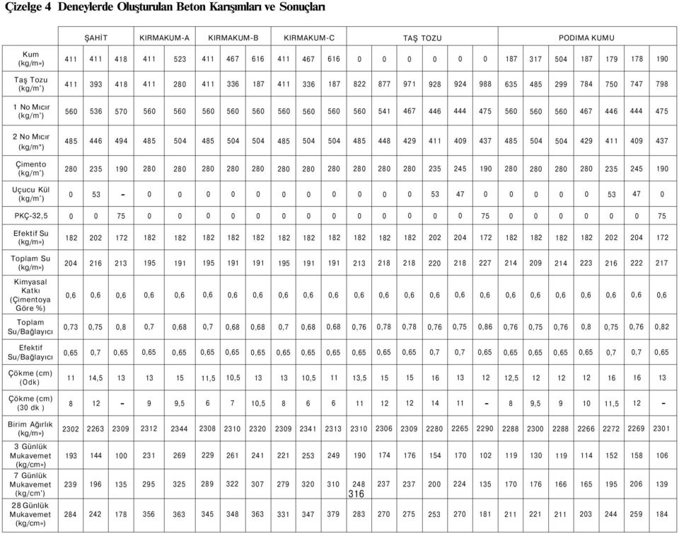 28 Günlük Mukavemet (kg/cm») ŞAHİT 56 28 24,6,73,65 11 8 232 193 239 284 393 536 446 235 53 22 216,6,75,7 14,5 2263 144 196 242 418 418 57 494 19-75 172 2,6,8,65-239 1 5 178 KIRMAKUM-A 56 28