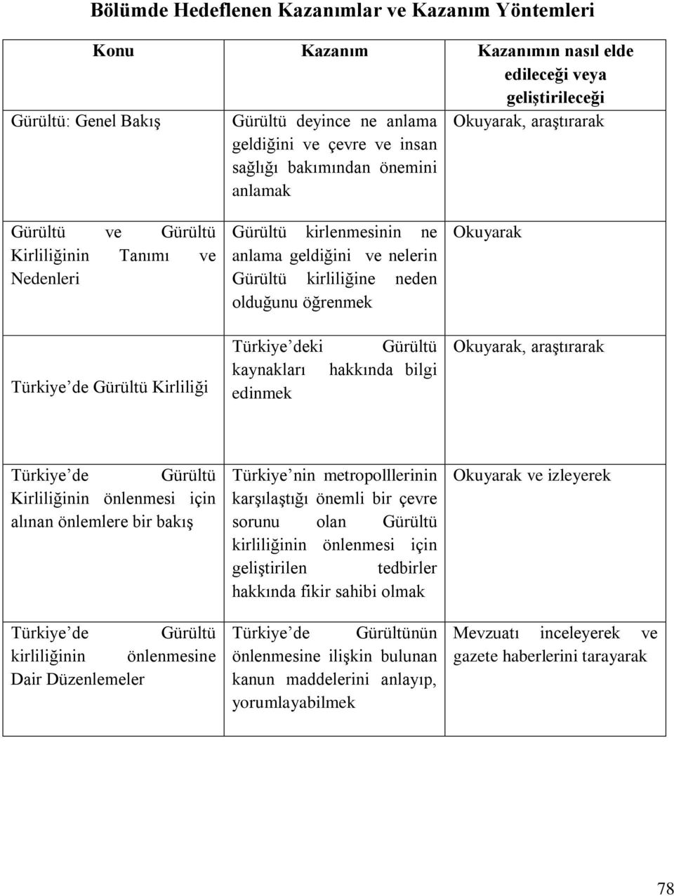 kirliliğine neden olduğunu öğrenmek Türkiye deki Gürültü kaynakları hakkında bilgi edinmek Okuyarak Okuyarak, araştırarak Türkiye de Gürültü Kirliliğinin önlenmesi için alınan önlemlere bir bakış