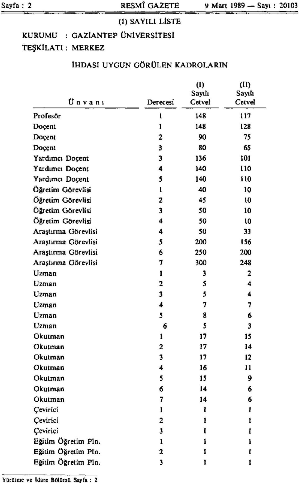 Öğretim Görevlisi 3 50 10 öğretim Görevlisi 4 50 10 Araştırma Görevlisi 4 50 33 Araştırma Görevlisi 5 200 156 Araştırma Görevlisi 6 250 200 Araştırma Görevlisi 7 300 248 Uzman 1 3 2 Uzman 2 5 4 Uzman