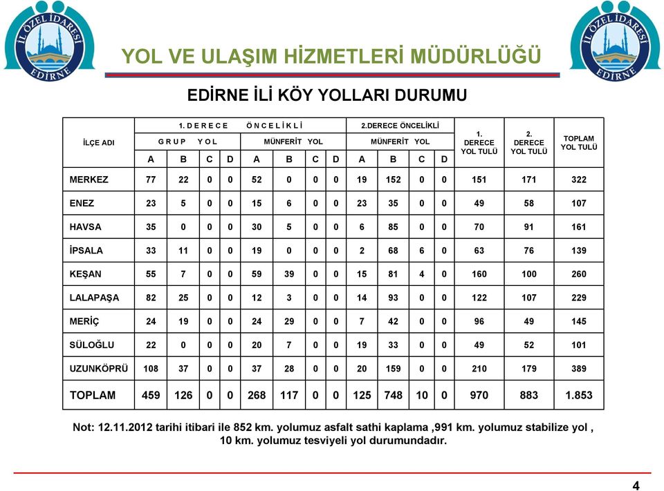 DERECE YOL TULÜ TOPLAM YOL TULÜ MERKEZ 77 22 52 19 152 151 171 322 ENEZ 23 5 15 6 23 35 49 58 17 HAVSA 35 3 5 6 85 7 91 161 İPSALA 33 11 19 2 68 6 63 76 139 KEŞAN 55 7 59 39 15 81 4