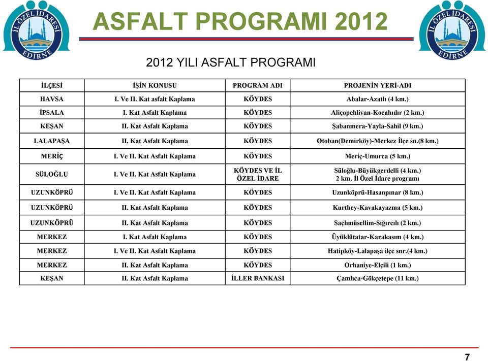 ) MERİÇ I. Ve II. Kat Asfalt Kaplama KÖYDES Meriç-Umurca (5 km.) SÜLOĞLU I. Ve II. Kat Asfalt Kaplama KÖYDES VE İL ÖZEL İDARE Süloğlu-Büyükgerdelli (4 km.) 2 km. İl Özel İdare programı UZUNKÖPRÜ I.