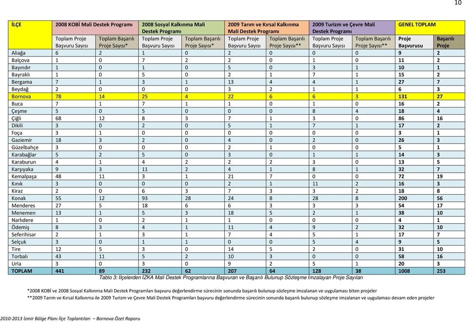 Başarılı Proje Sayısı** Proje Başvurusu Başarılı Proje Aliağa 6 2 1 0 2 0 0 0 9 2 Balçova 1 0 7 2 2 0 1 0 11 2 Bayındır 1 0 1 0 5 0 3 1 10 1 Bayraklı 1 0 5 0 2 1 7 1 15 2 Bergama 7 1 3 1 13 4 4 1 27