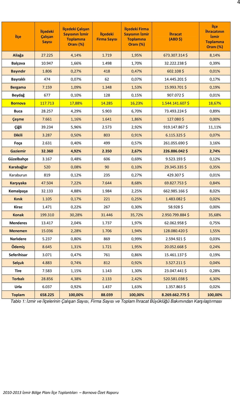 108 $ 0,01% Bayraklı 474 0,07% 62 0,07% 14.445.201 $ 0,17% Bergama 7.159 1,09% 1.348 1,53% 15.993.701 $ 0,19% Beydağ 677 0,10% 128 0,15% 907.072 $ 0,01% Bornova 117.713 17,88% 14.285 16,23% 1.544.141.