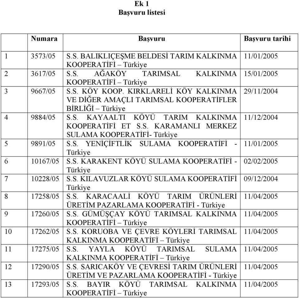 S. YENİÇİFTLİK SULAMA KOOPERATİFİ - Türkiye 6 10167/05 S.S. KARAKENT KÖYÜ SULAMA KOOPERATİFİ - Türkiye 7 10228/05 S.S. KILAVUZLAR KÖYÜ SULAMA KOOPERATİFİ Türkiye 8 17258/05 S.S. KARACAALİ KÖYÜ TARIM ÜRÜNLERİ ÜRETİM PAZARLAMA KOOPERATİFİ - Türkiye 9 17260/05 S.