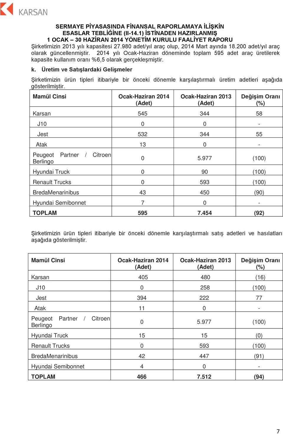 pasite kullanım oranı %6,5 olarak gerçekleşmiştir. k. Üretim ve Satışlardaki Gelişmeler Şirketimizin ürün tipleri itibariyle bir önceki dönemle karşılaştırmalı üretim adetleri aşağıda gösterilmiştir.