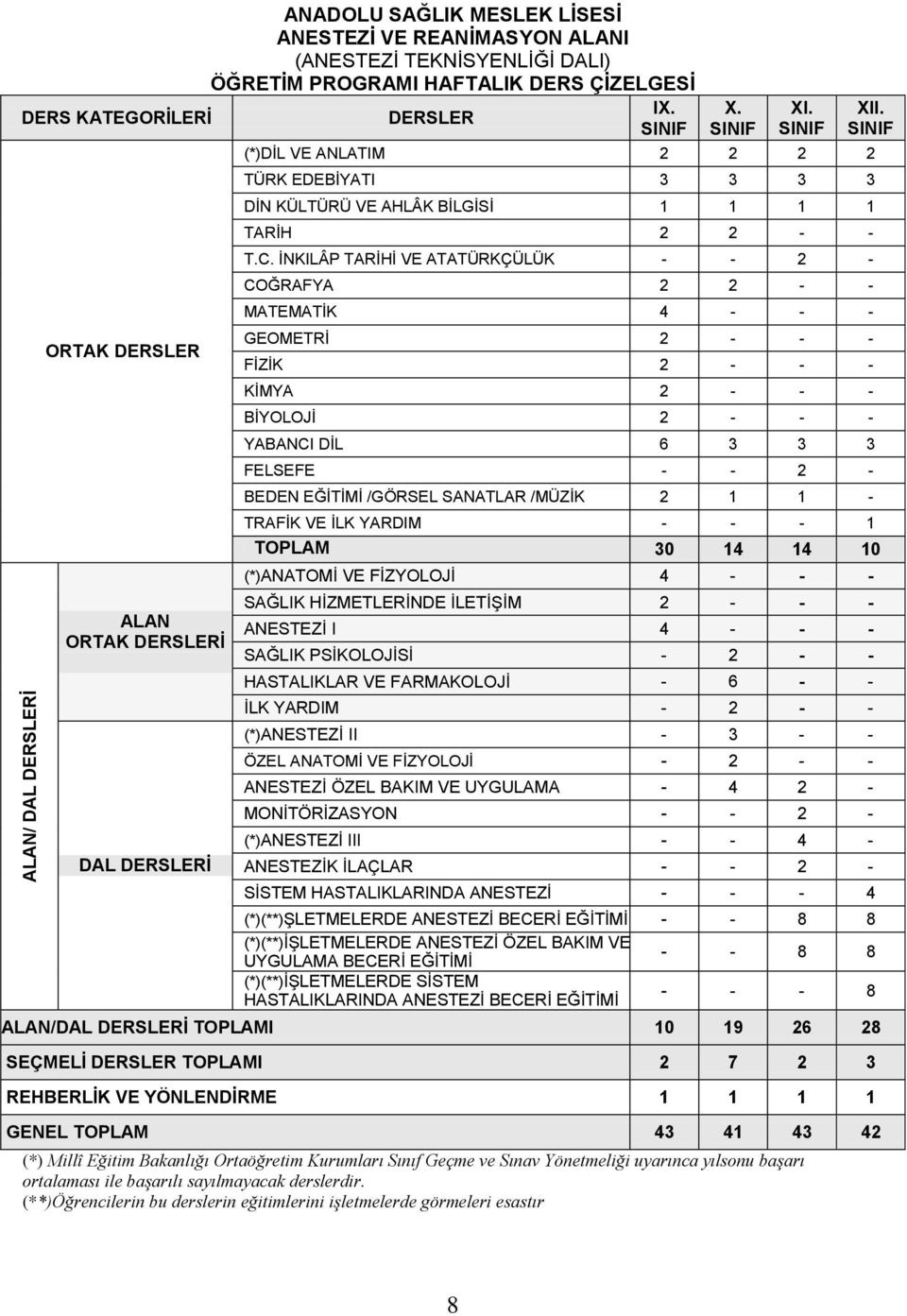 C. ĠNKILÂP TARĠHĠ VE ATATÜRKÇÜLÜK - - 2 - COĞRAFYA 2 2 - - MATEMATĠK 4 - - - GEOMETRĠ 2 - - - FĠZĠK 2 - - - KĠMYA 2 - - - BĠYOLOJĠ 2 - - - YABANCI DĠL 6 3 3 3 FELSEFE - - 2 - BEDEN EĞĠTĠMĠ /GÖRSEL