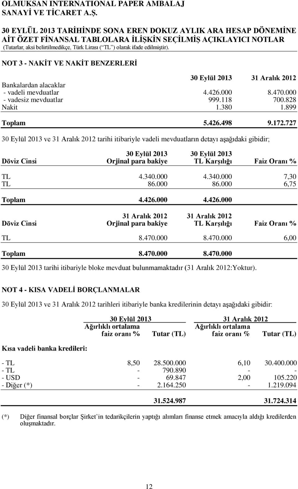 000 4.340.000 7,30 TL 86.000 86.000 6,75 Toplam 4.426.000 4.426.000 31 Aralık 2012 31 Aralık 2012 Döviz Cinsi Orjinal para bakiye TL KarĢılığı Faiz Oranı % TL 8.470.