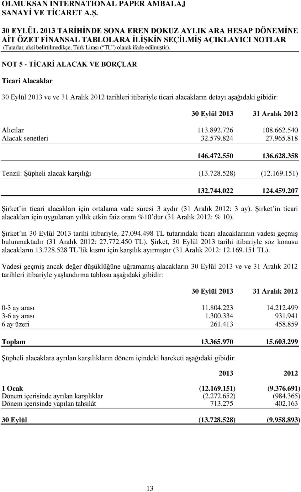 207 ġirket in ticari alacakları için ortalama vade süresi 3 aydır (31 Aralık 2012: 3 ay). ġirket in ticari alacakları için uygulanan yıllık etkin faiz oranı %10 dur (31 Aralık 2012: % 10).