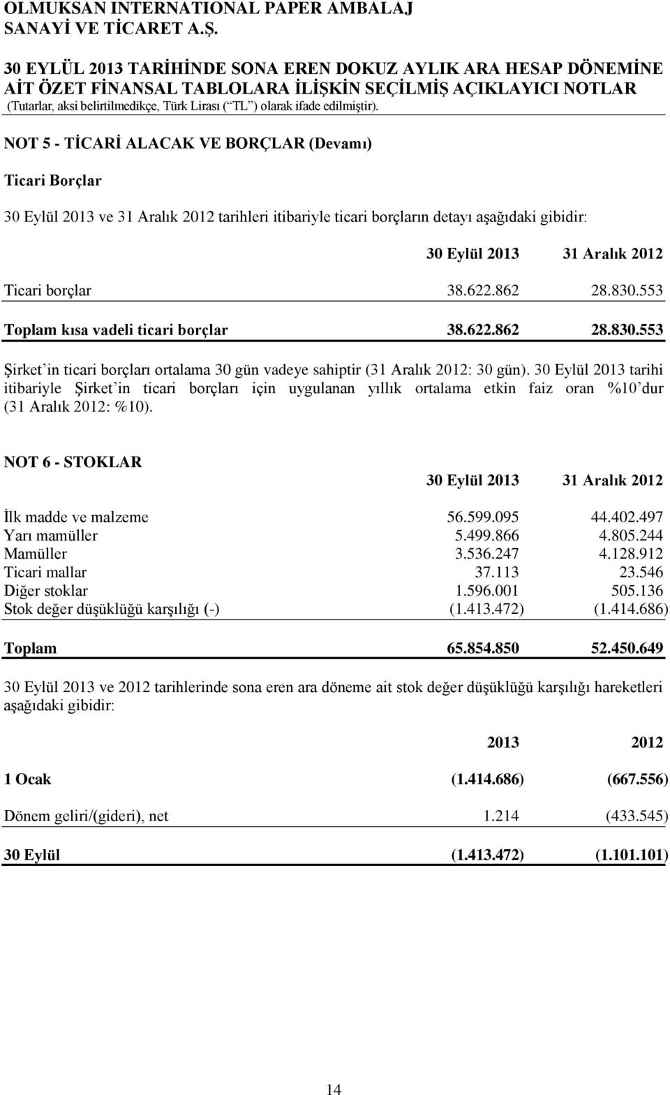 30 Eylül 2013 tarihi itibariyle ġirket in ticari borçları için uygulanan yıllık ortalama etkin faiz oran %10 dur (31 Aralık 2012: %10). NOT 6 STOKLAR Ġlk madde ve malzeme 56.599.095 44.402.