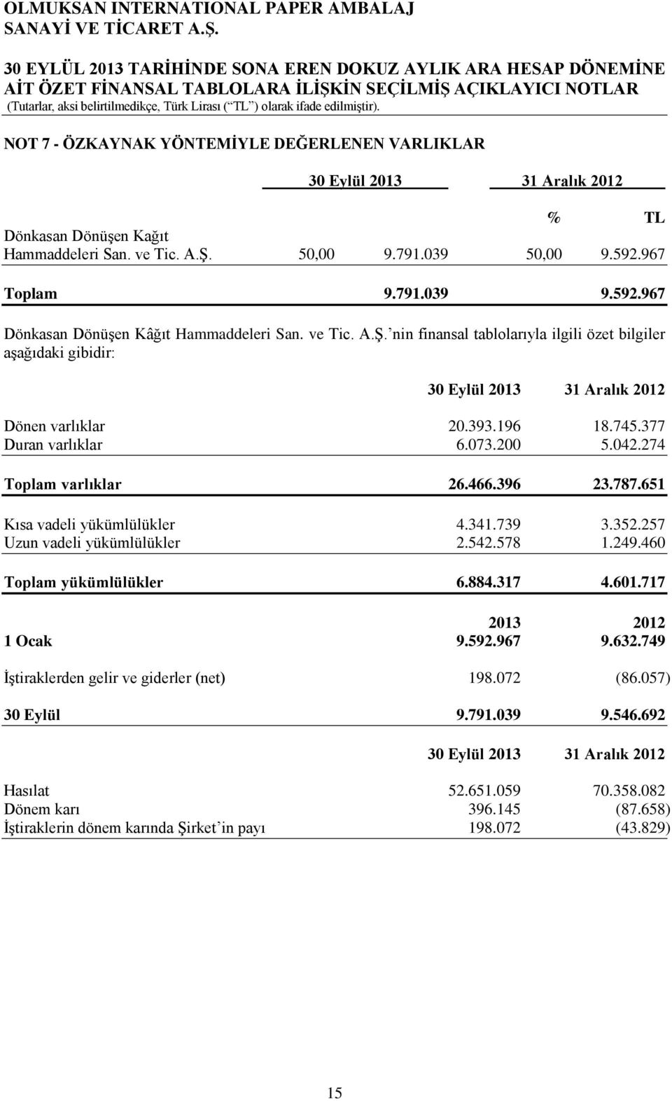 651 Kısa vadeli yükümlülükler 4.341.739 3.352.257 Uzun vadeli yükümlülükler 2.542.578 1.249.460 Toplam yükümlülükler 6.884.317 4.601.717 2013 2012 1 Ocak 9.592.967 9.632.