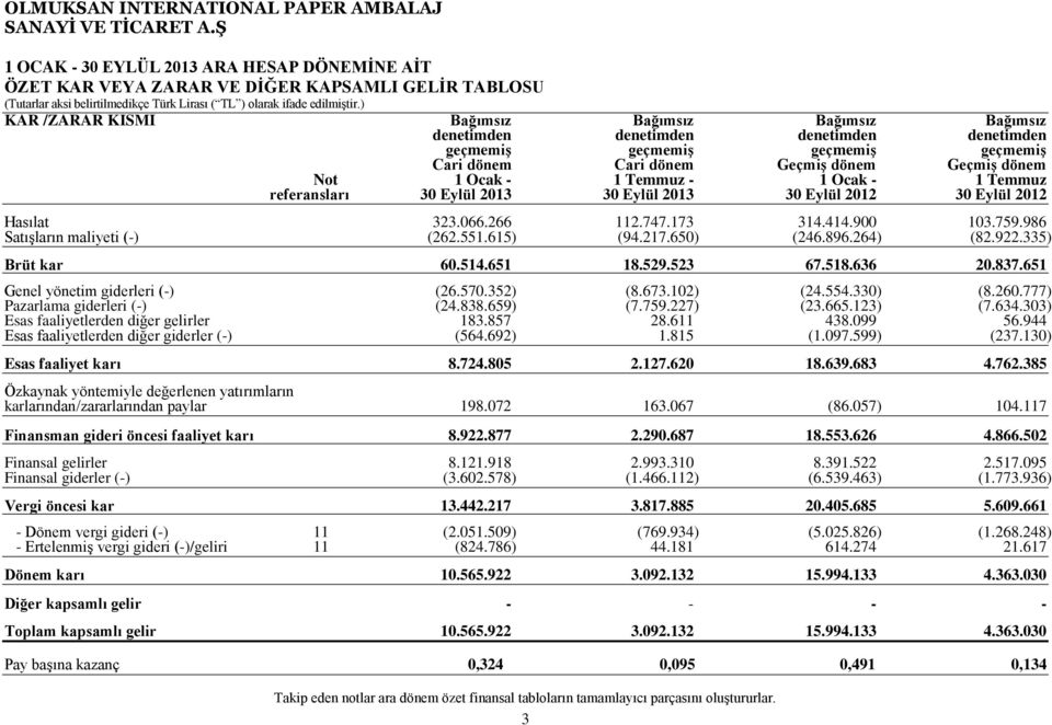 Temmuz 1 Ocak 1 Temmuz referansları 30 Eylül 2013 30 Eylül 2013 30 Eylül 2012 30 Eylül 2012 Hasılat 323.066.266 112.747.173 314.414.900 103.759.986 SatıĢların maliyeti () (262.551.615) (94.217.