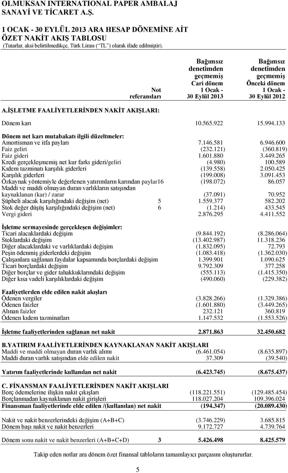 922 15.994.133 Dönem net karı mutabakatı ilgili düzeltmeler: Amortisman ve itfa payları 7.146.581 6.946.600 Faiz geliri (232.121) (360.819) Faiz gideri 1.601.880 3.449.